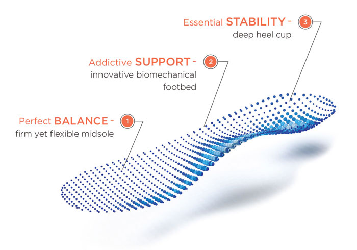 Orthotic Inserts \u0026 Insoles for Plantar 
